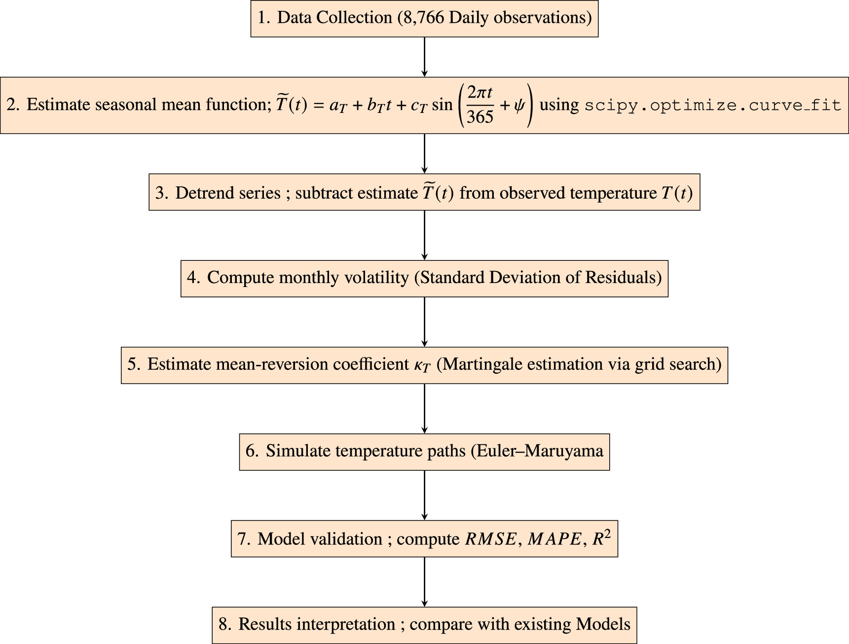 Stochastic modelling of temperature for pricing weather derivatives ...