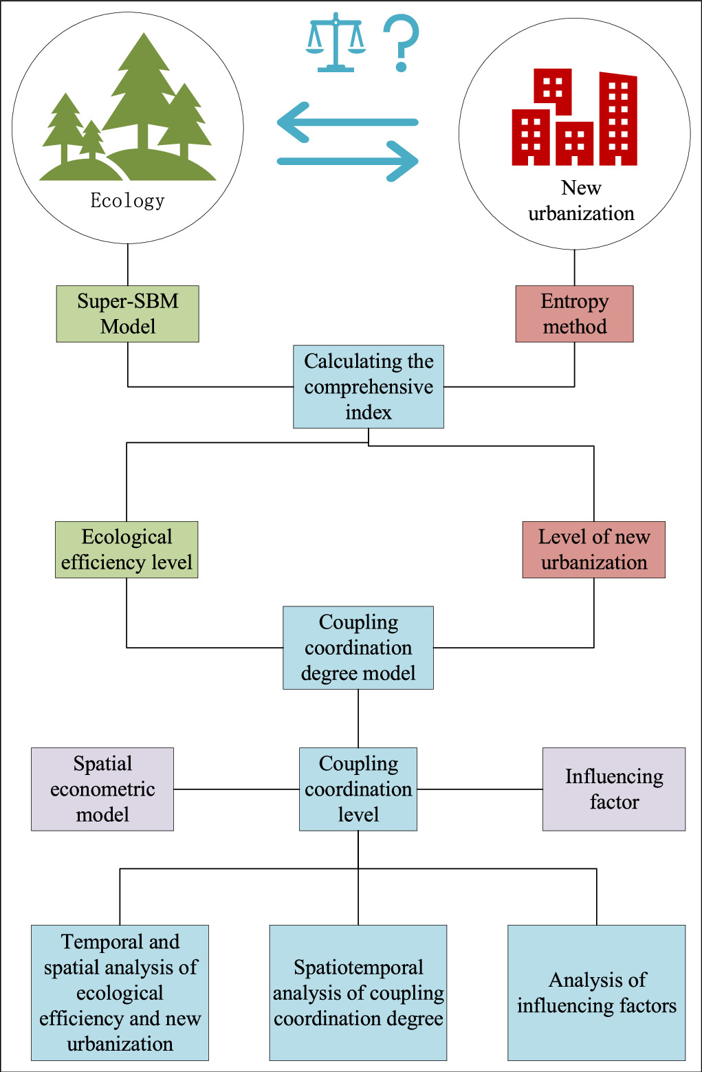 Spatial and temporal evolution of the coupling of new urbanization and ...