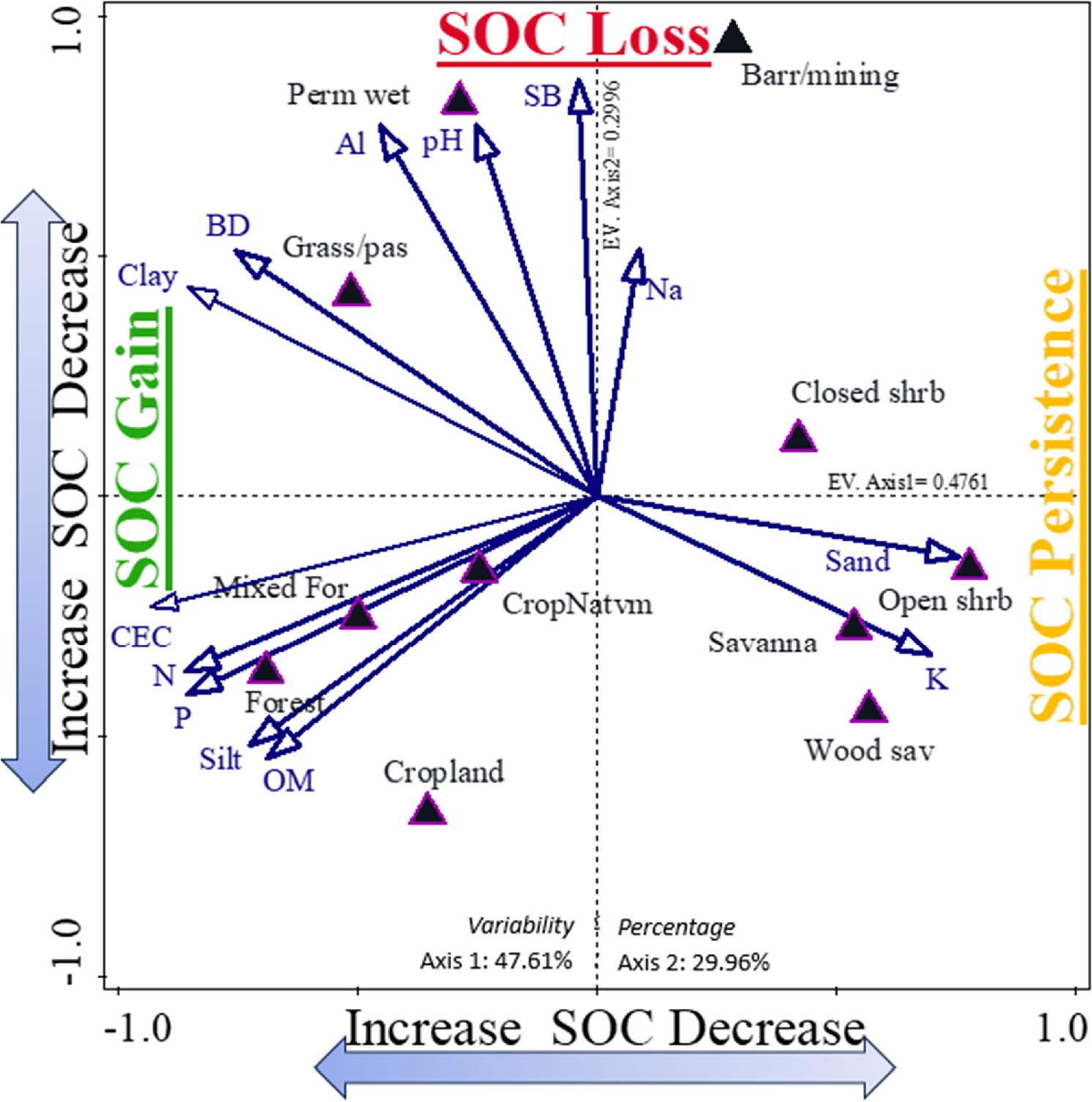 Three-decades assessment of land use changes and soil carbon stocks in ...