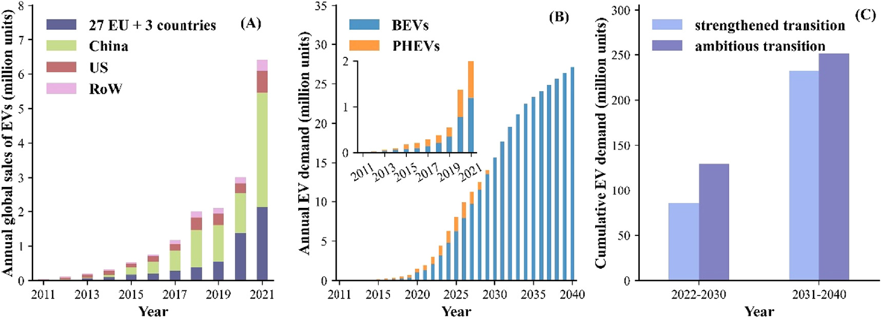 The demand and recycling potential for lithium, cobalt, and nickel in ...