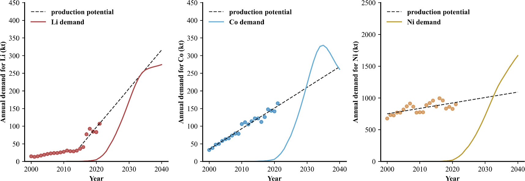 The demand and recycling potential for lithium, cobalt, and nickel in ...