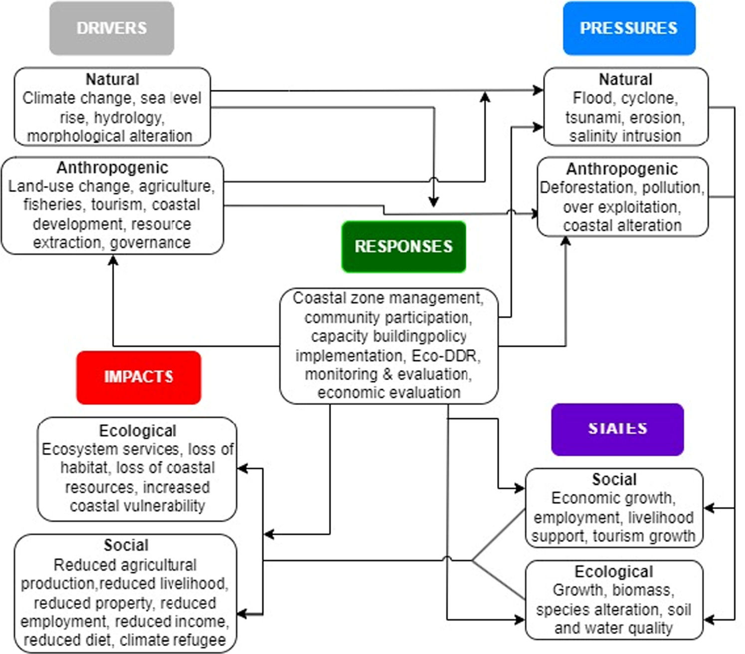 Modelling mangrove social-ecological systems – a review - IOPscience