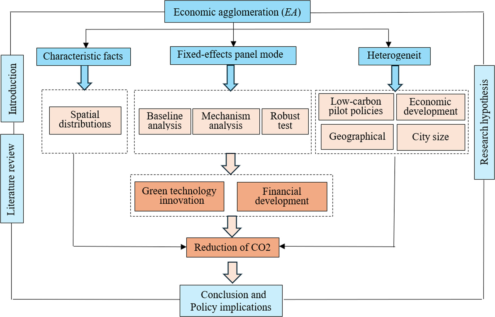 Does economic agglomeration reduce CO2 emissions? The role of green ...