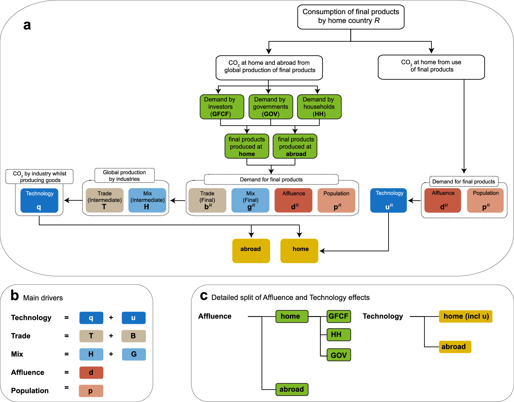 Global carbon footprints: a detailed look at affluence and technology ...