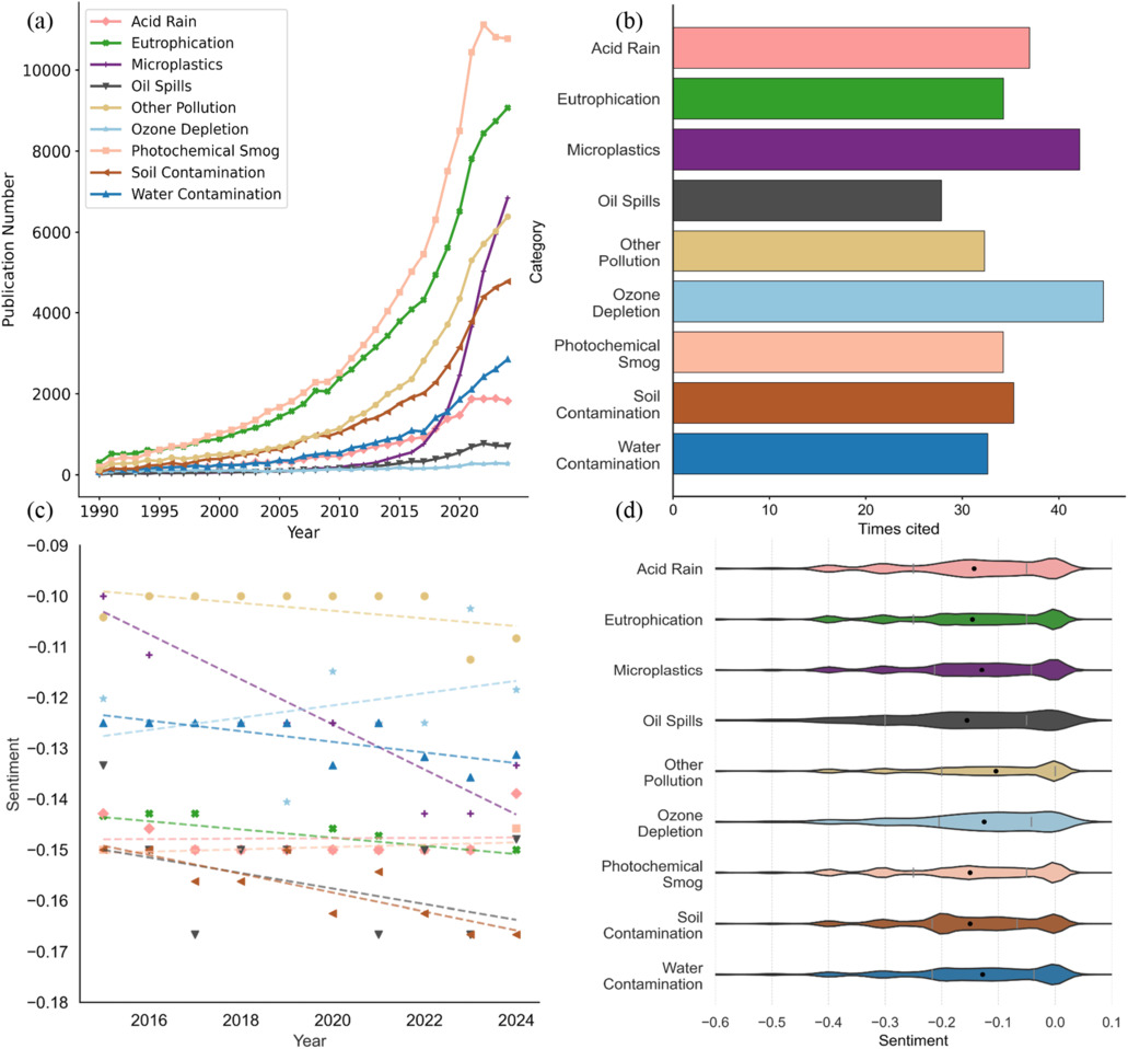Library Pollution Bibliometric insights into pollution research: trends, geographic ...