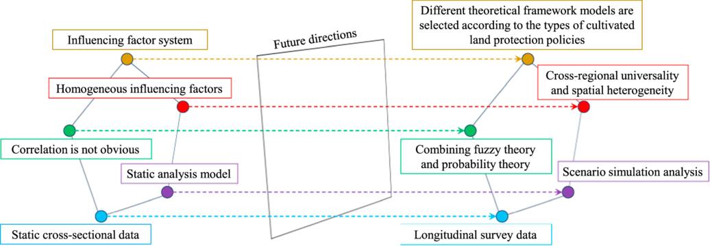 「10（10　＆　“Harmony”　COMPLETE　BOX）」 Influencing factors systems analysis for the cultivated land