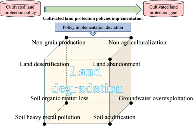 Policy Implementation Deviation Influencing factors systems analysis for the cultivated land protection ...