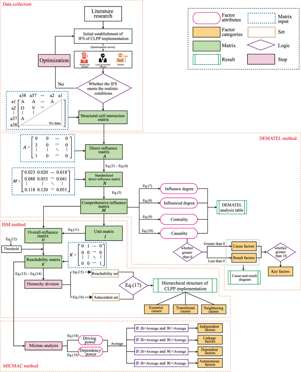 Influencing factors systems analysis for the cultivated land