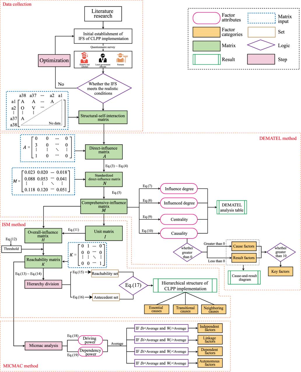 Influencing factors systems analysis for the cultivated land