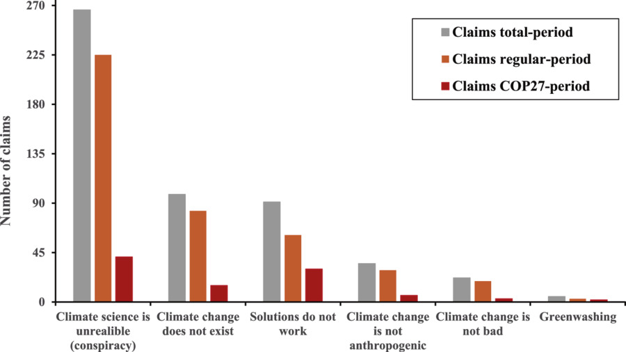 Unravelling climate misinformation: fact-checking of climate ...