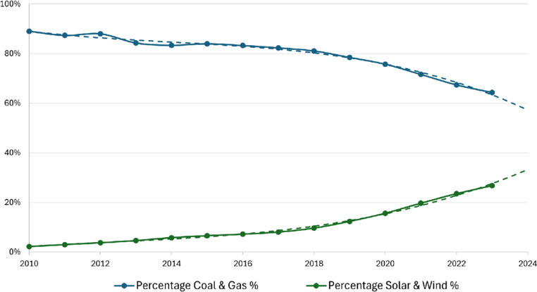 Solar and wind energy potentials in Australia: a GIS-based assessment ...