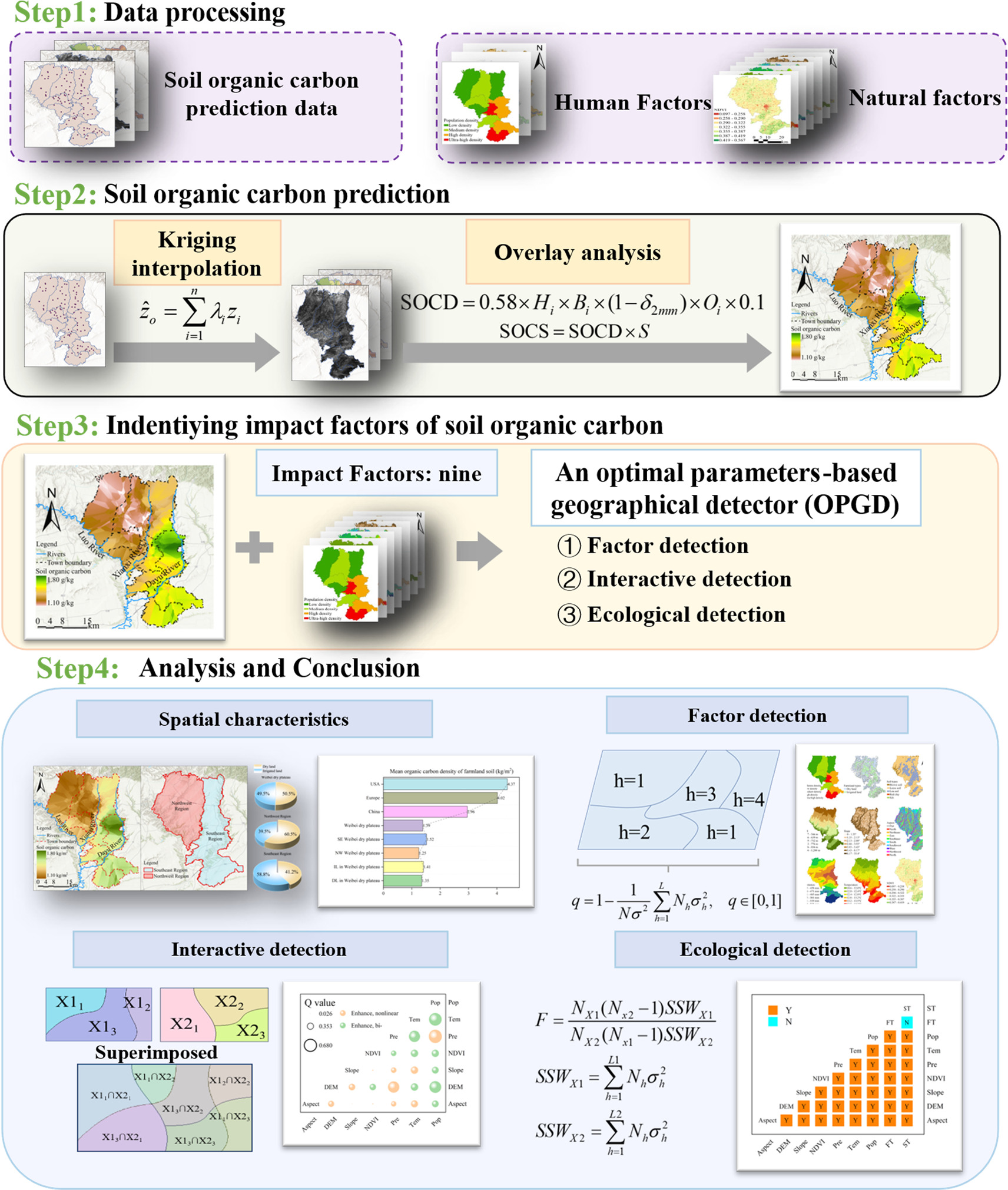 Spatial heterogeneity and impact factors of soil organic carbon in ...