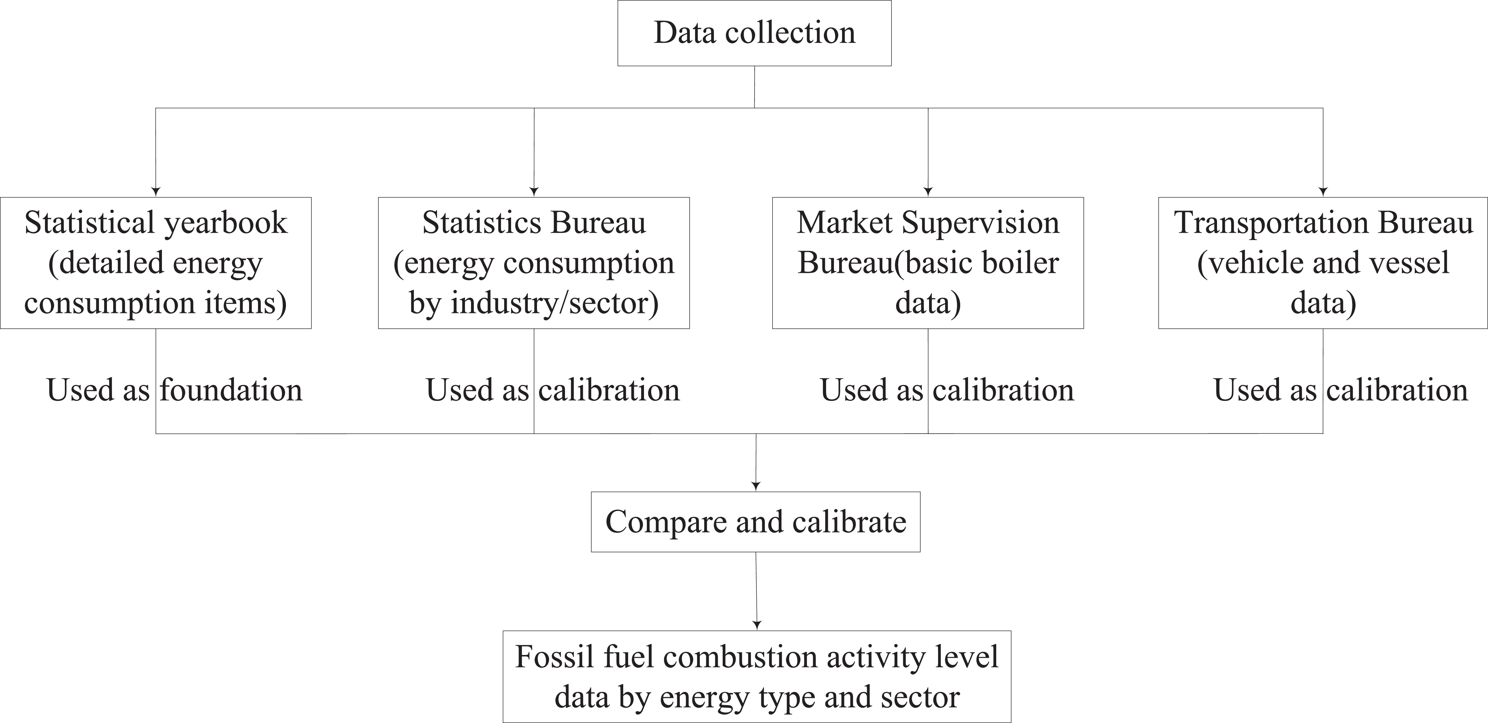 Analysis of carbon emission characteristics and driving factors at sub ...