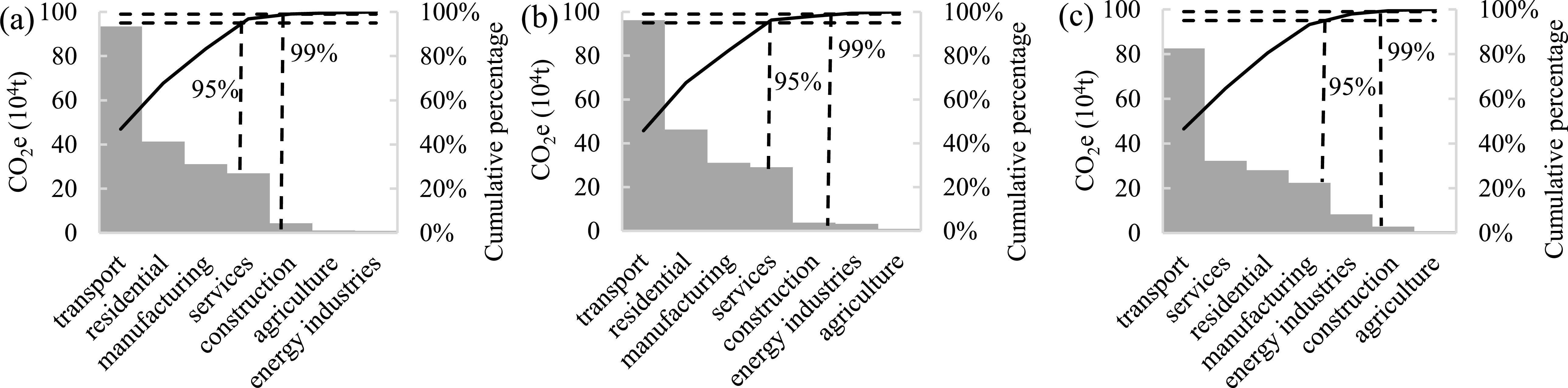 Analysis of carbon emission characteristics and driving factors at sub ...