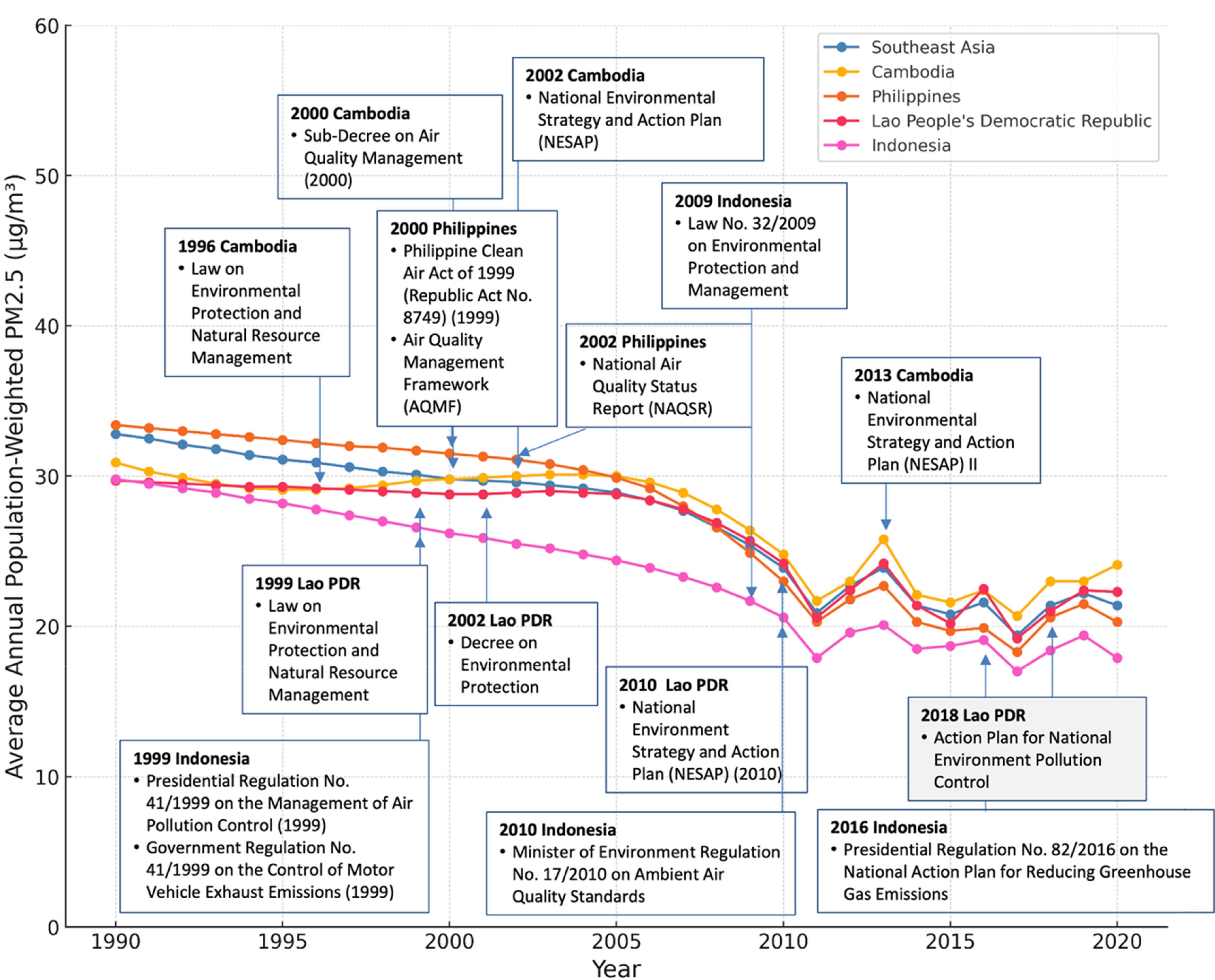 Effectiveness of air pollution reduction policies and financial ...