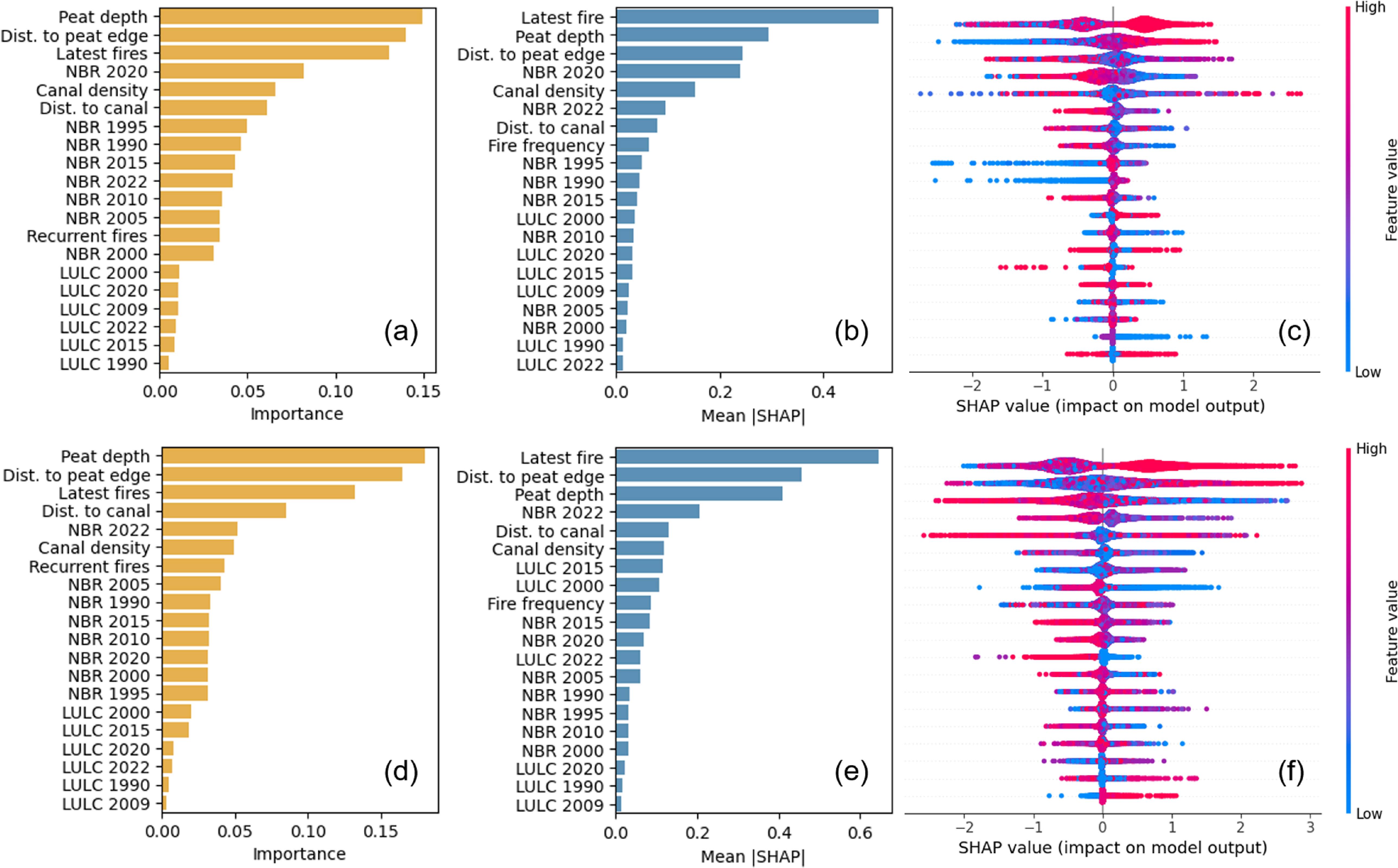 Monitoring degraded tropical peatland subsidence by integrating SBAS ...
