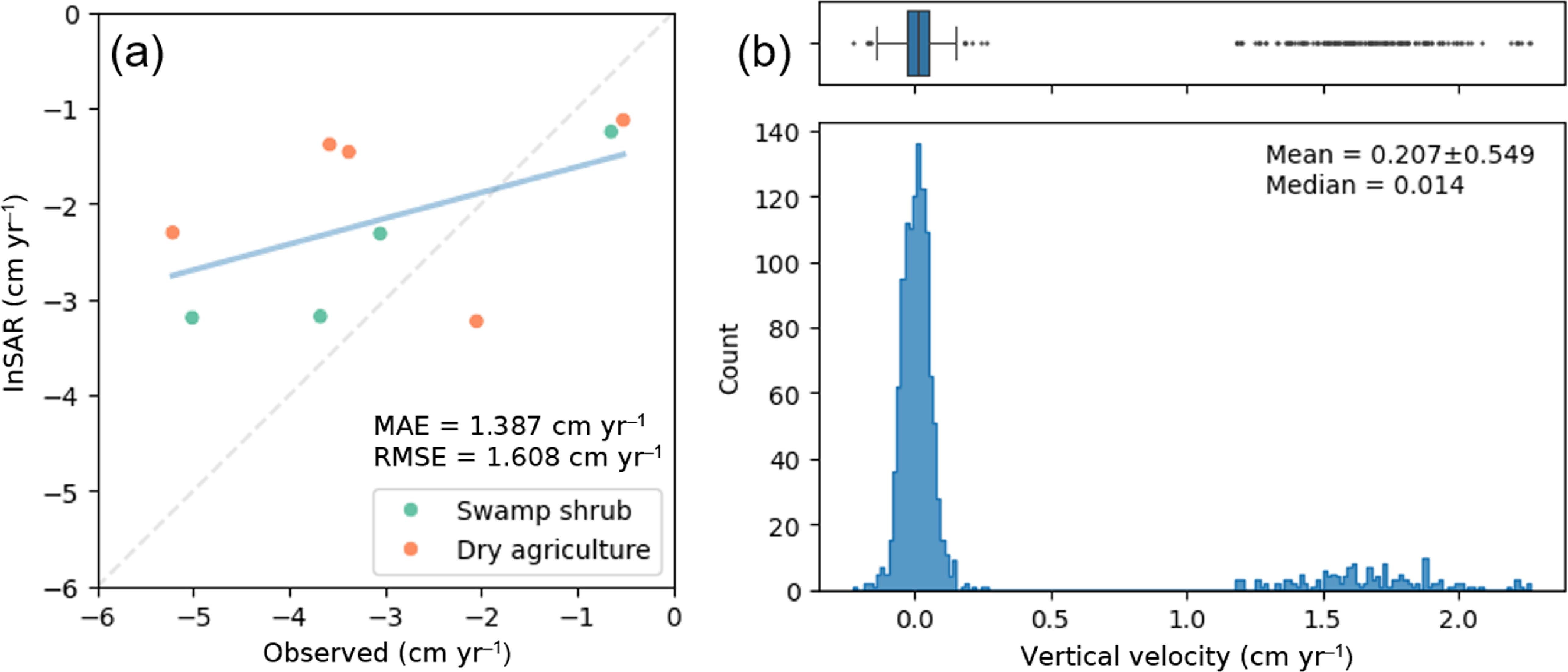 Monitoring degraded tropical peatland subsidence by integrating SBAS ...