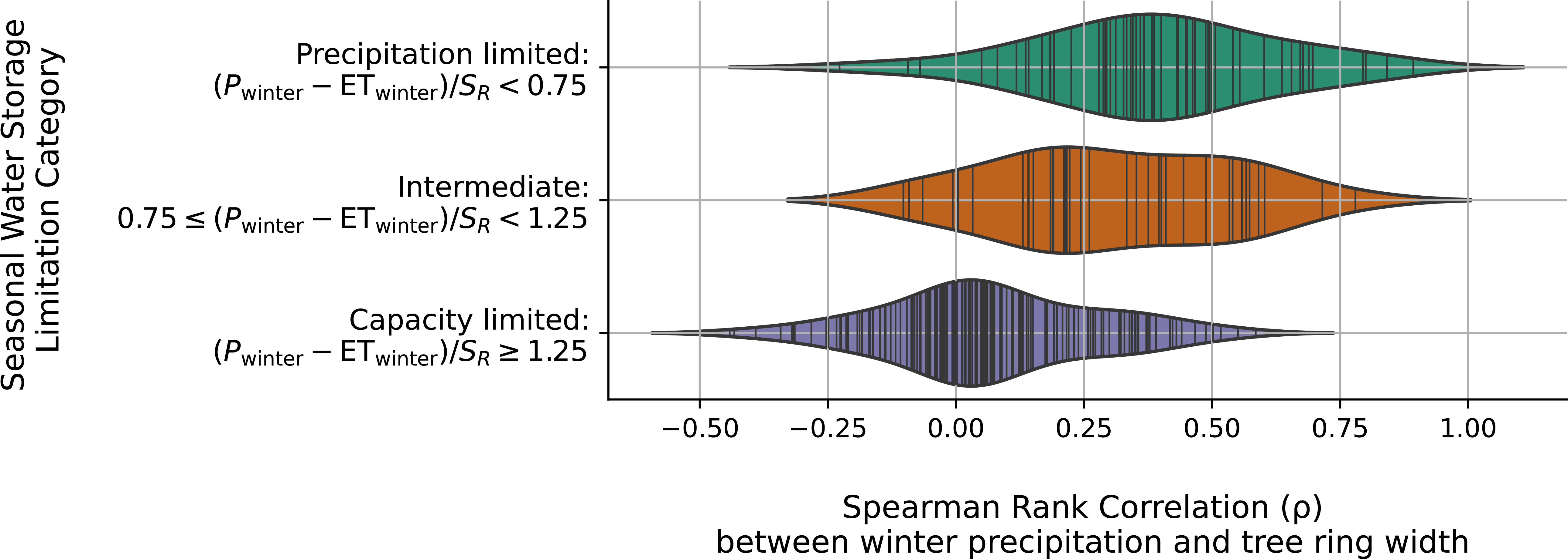 Rwi Pattern Subsurface storage capacity controls on tree ring sensitivity to ...