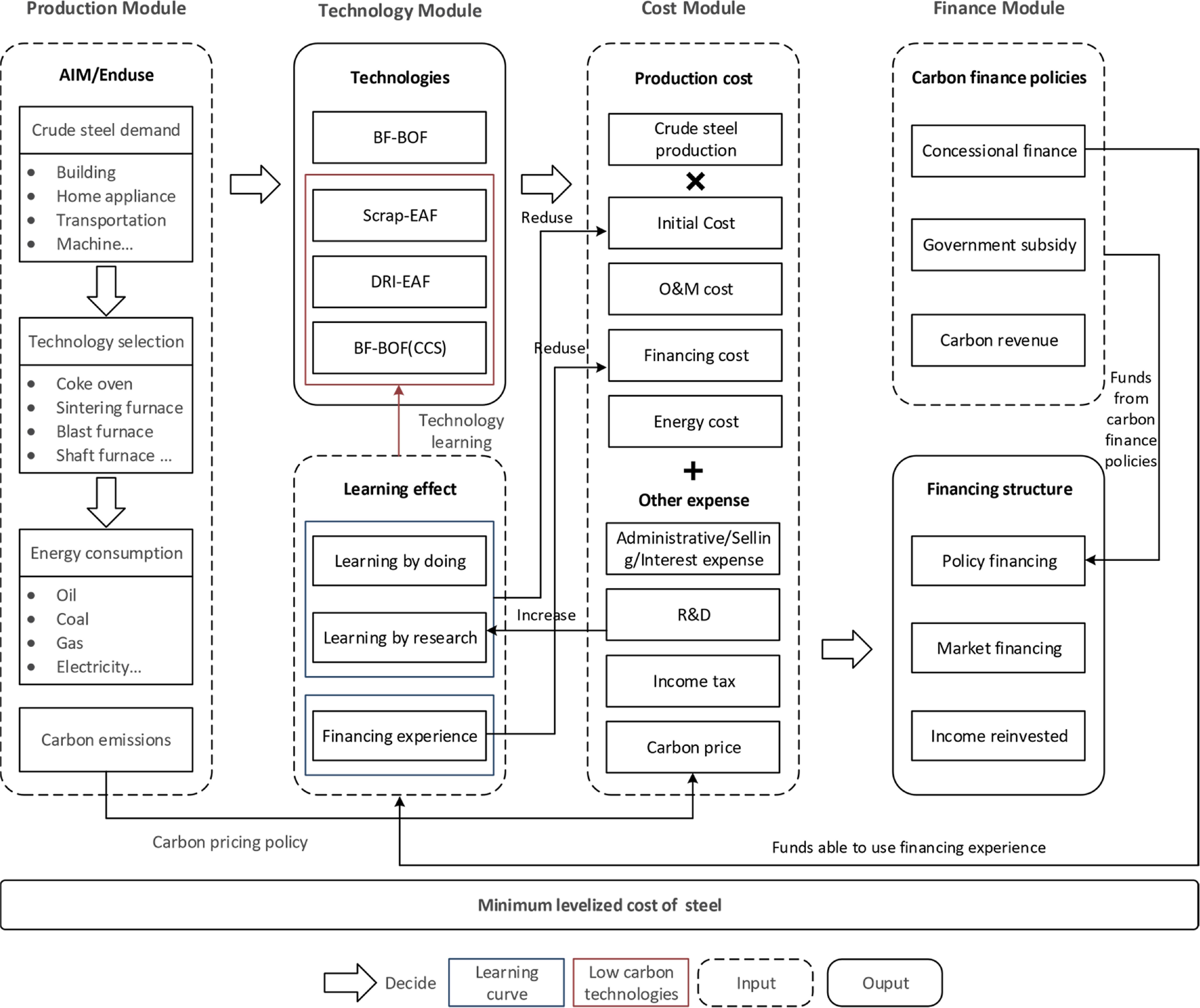 Exploring carbon finance paths for the decarbonization of China’s iron ...