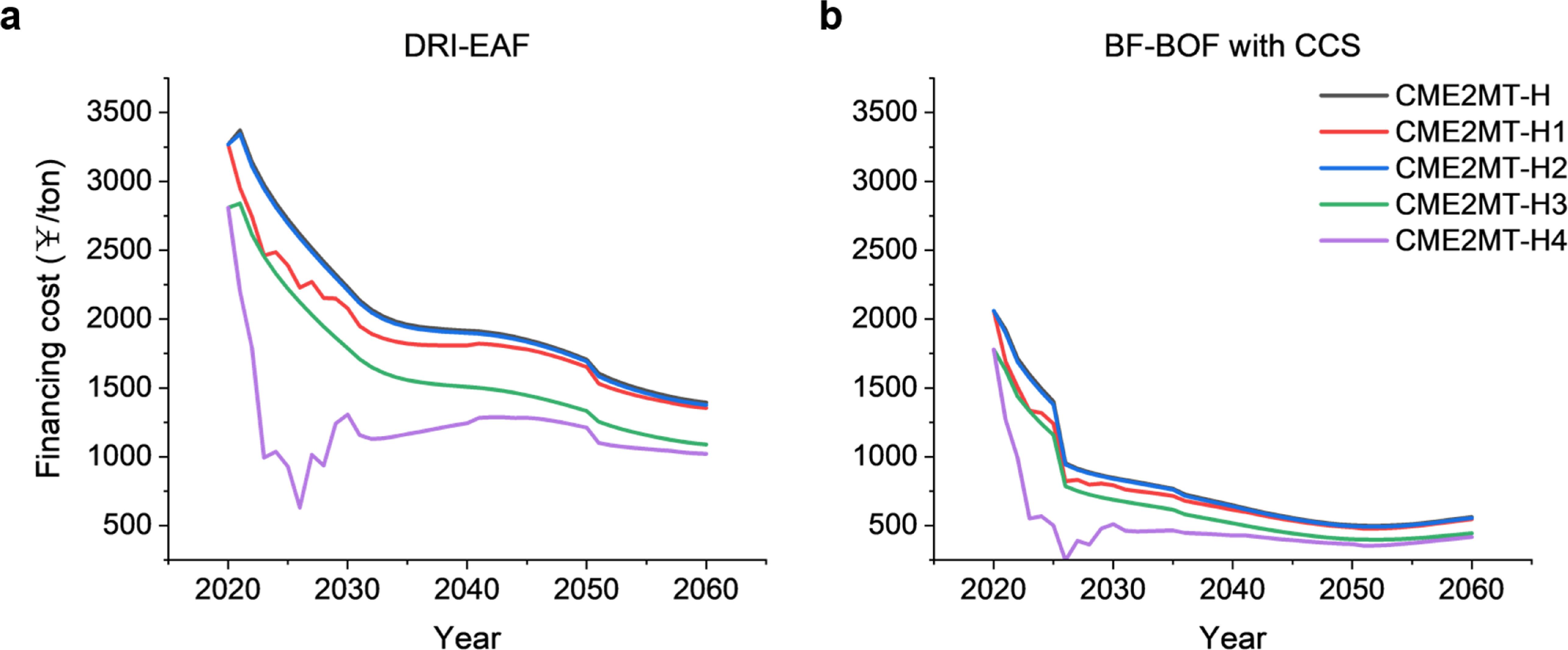 Exploring carbon finance paths for the decarbonization of China’s iron ...