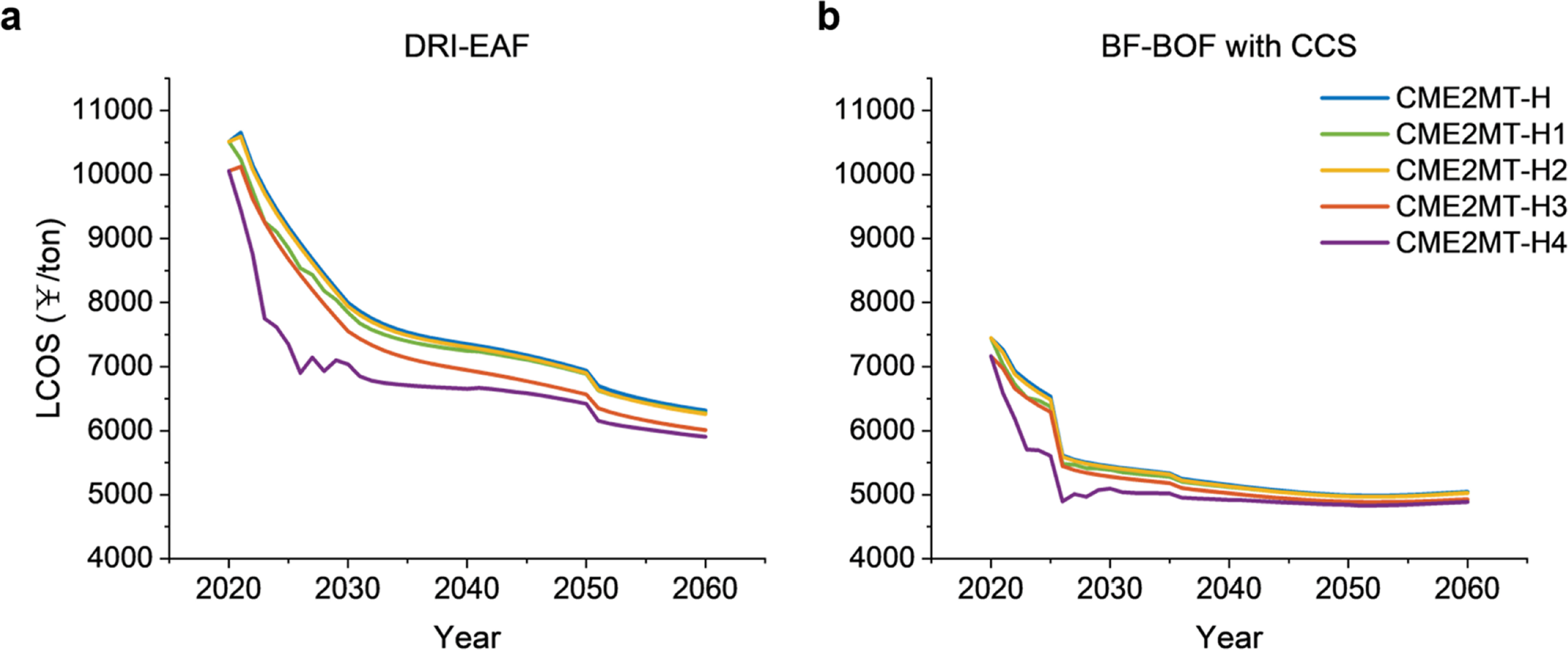 Exploring carbon finance paths for the decarbonization of China’s iron ...