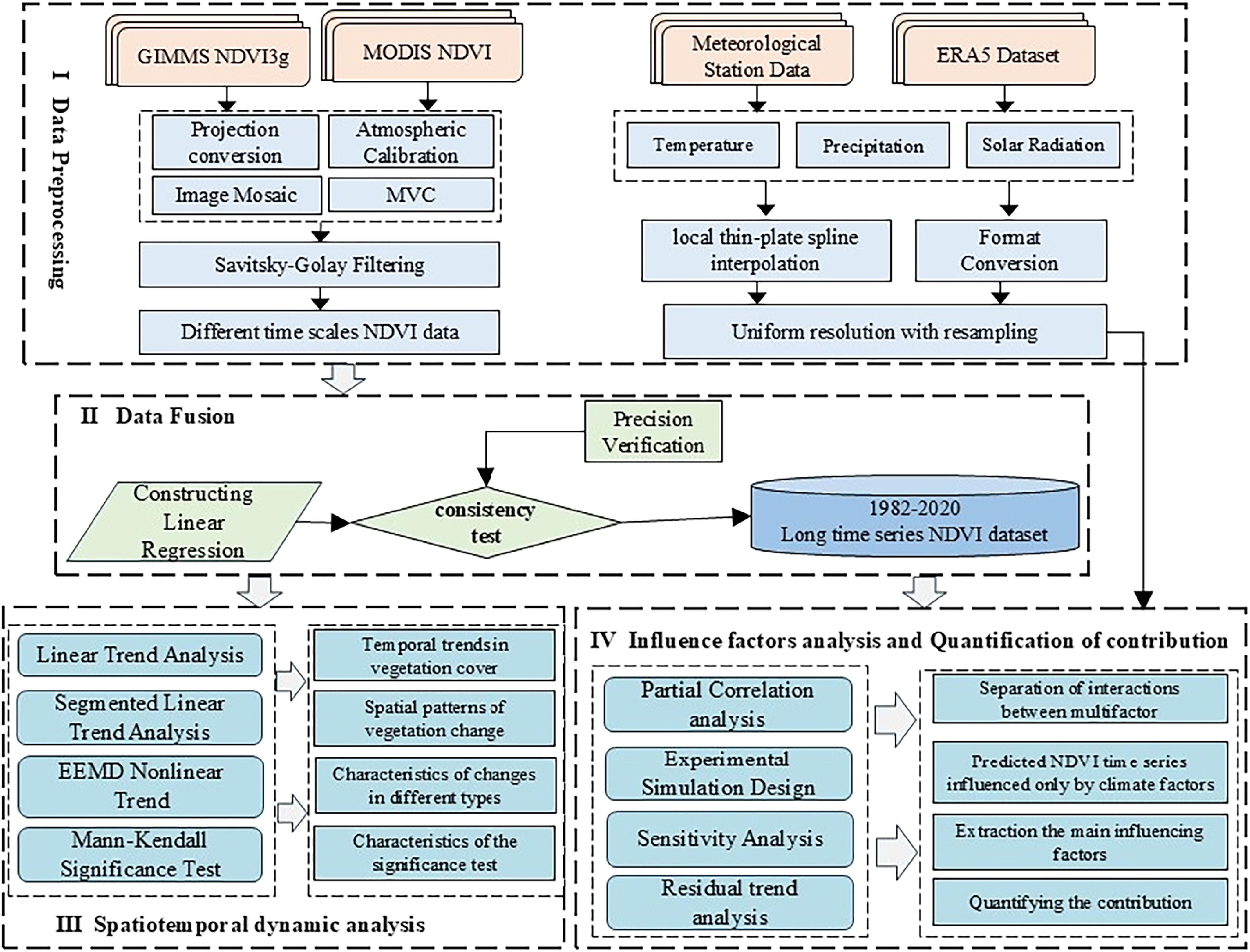 Quantifying the relative contributions of climate change and human ...