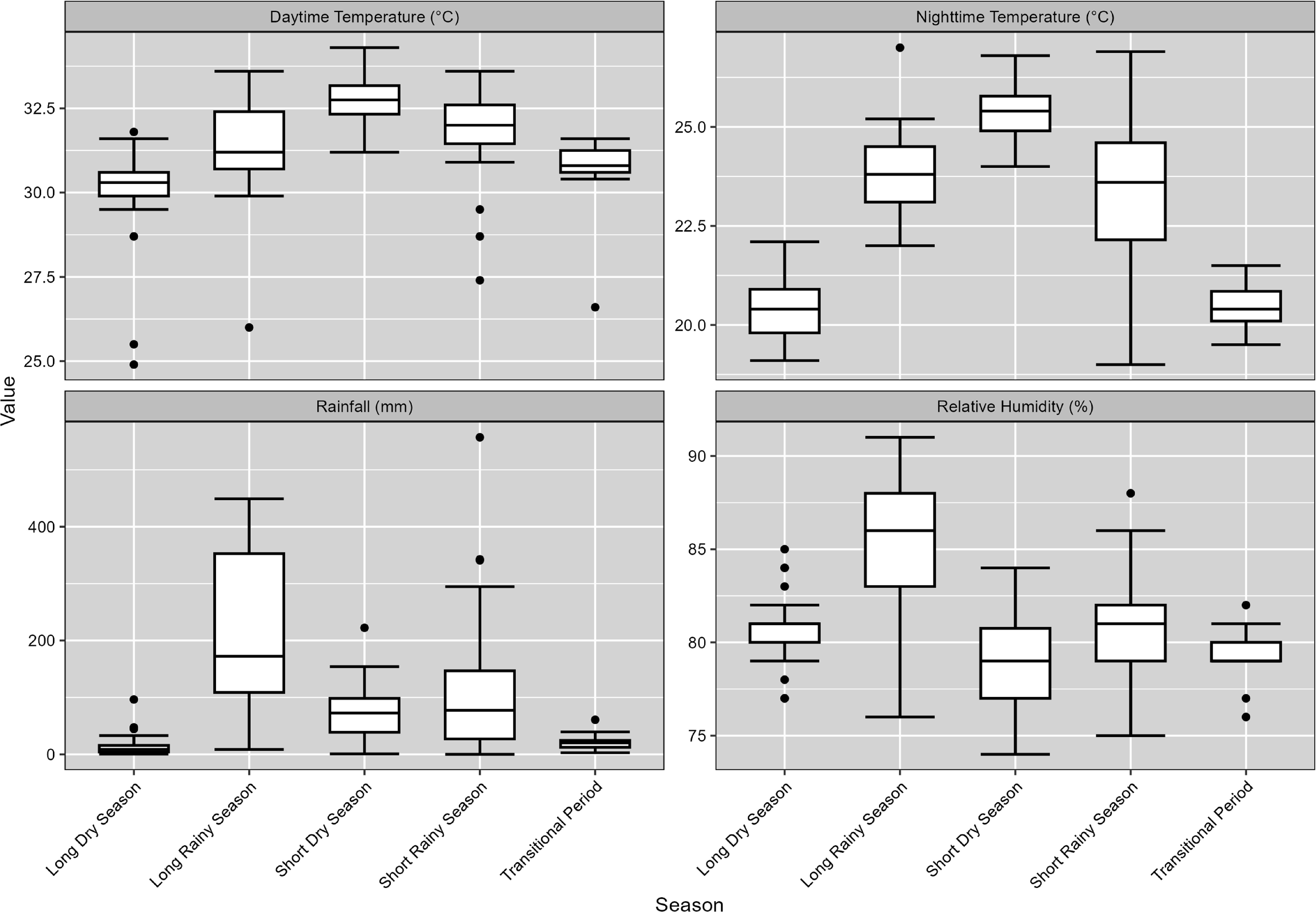 Decadal trends in seasonal climatic variables in Dar es Salaam ...