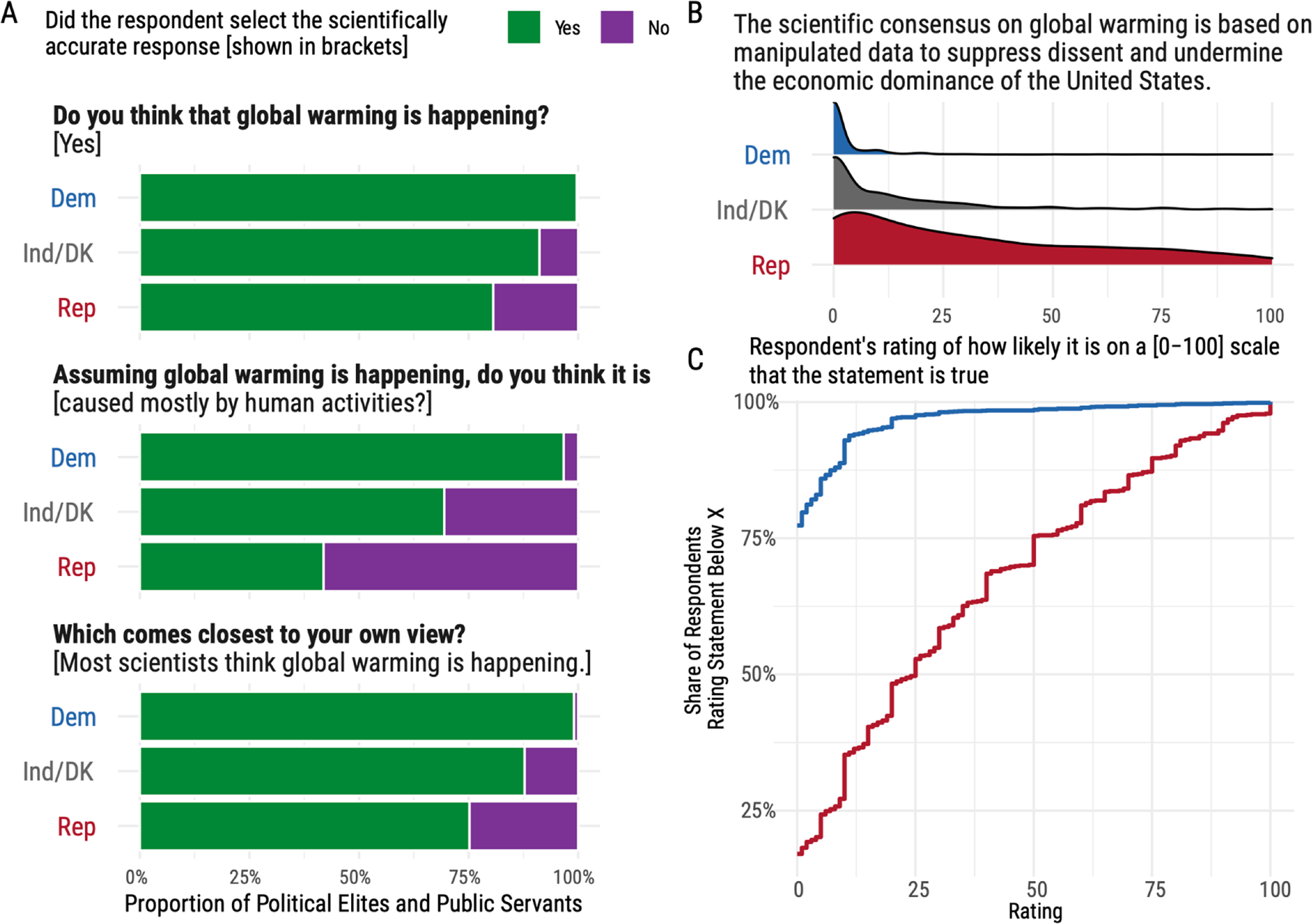 Political elites’ partisan beliefs about climate change - IOPscience
