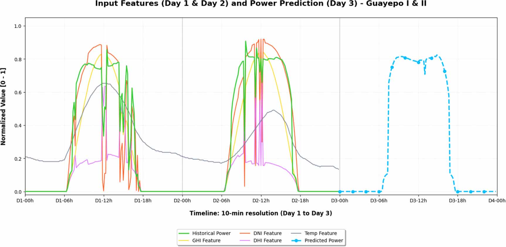 Short-term solar power forecasting in Colombian utility-scale PV plants ...
