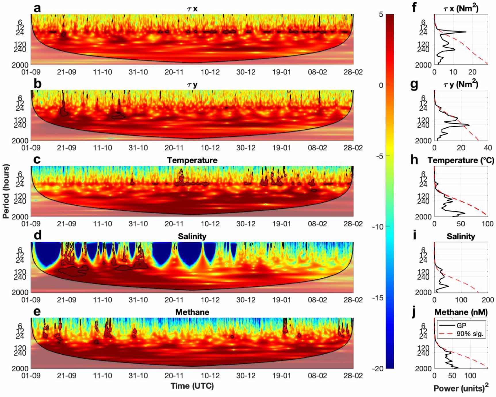 Short-term variability of dissolved methane in surface waters of an ...