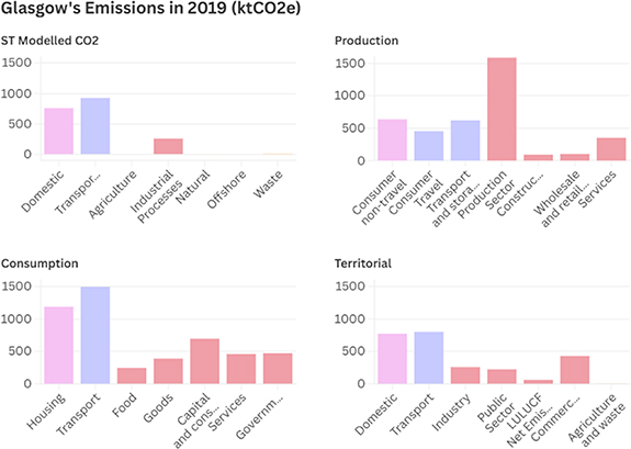 A comparison of carbon emissions perspectives for a single city and ...