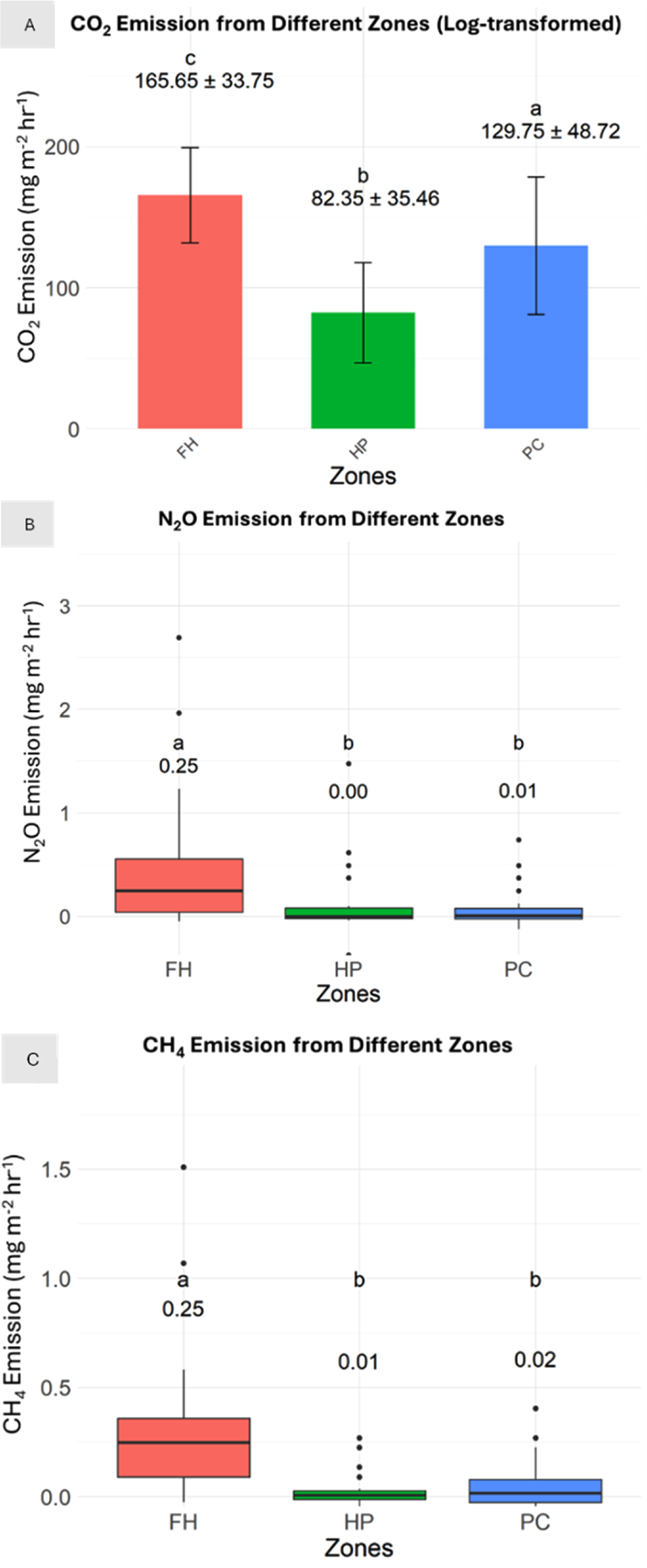 Spatial variability of soil greenhouse gas emissions in oil palm ...