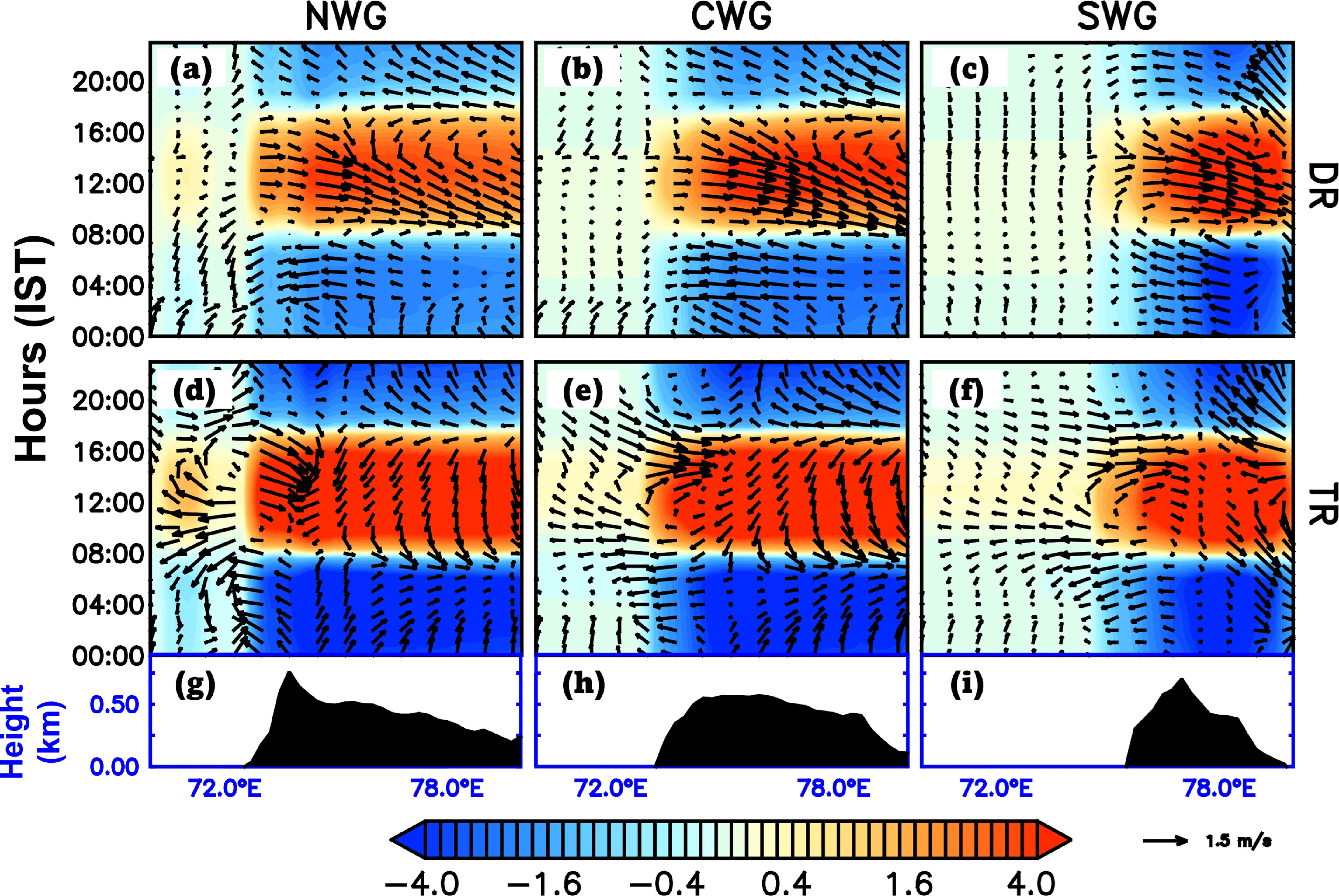 Low level jet controlled dynamical and thermodynamical regimes of the ...