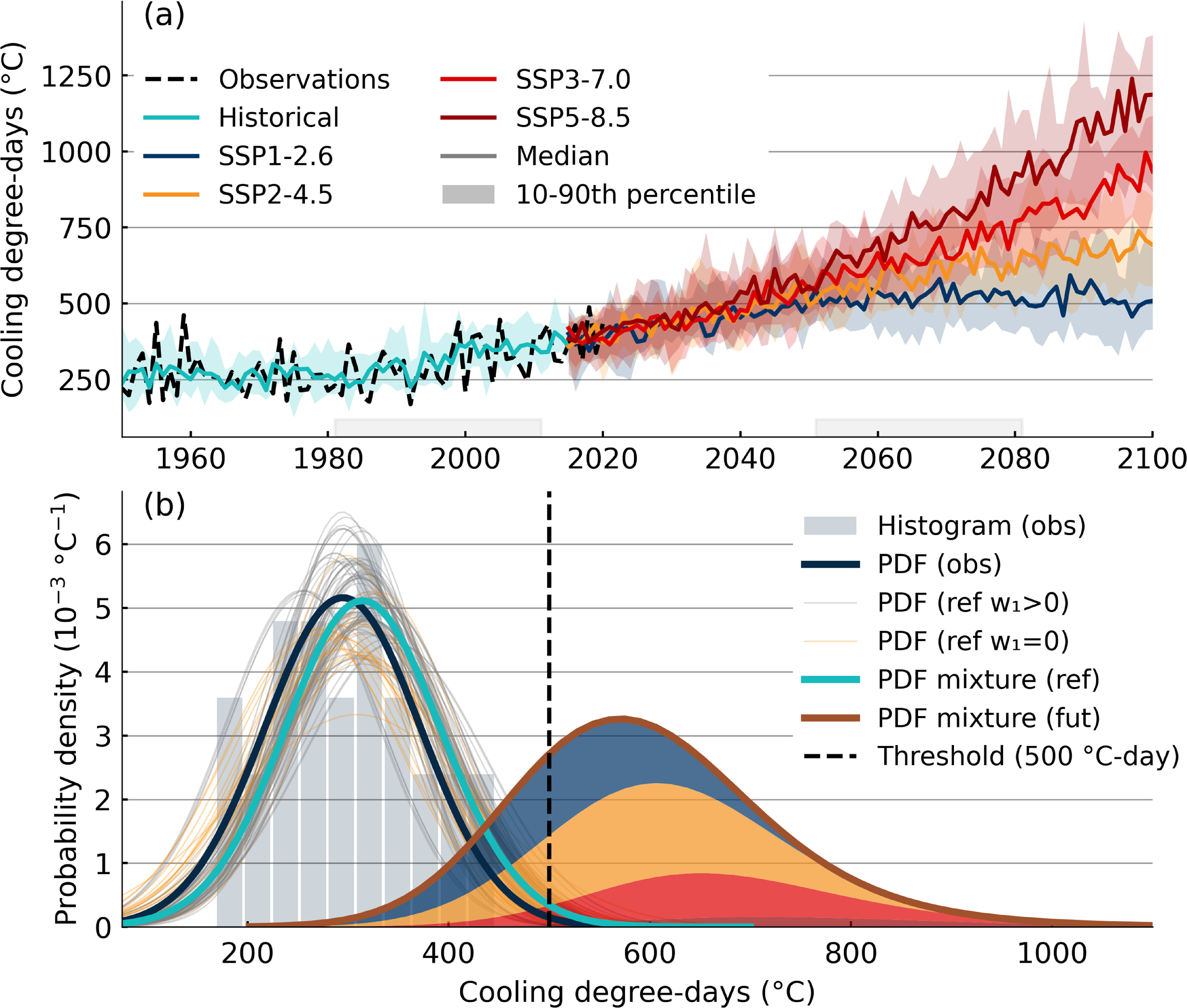 Delivering probabilistic climate hazards assessments - IOPscience