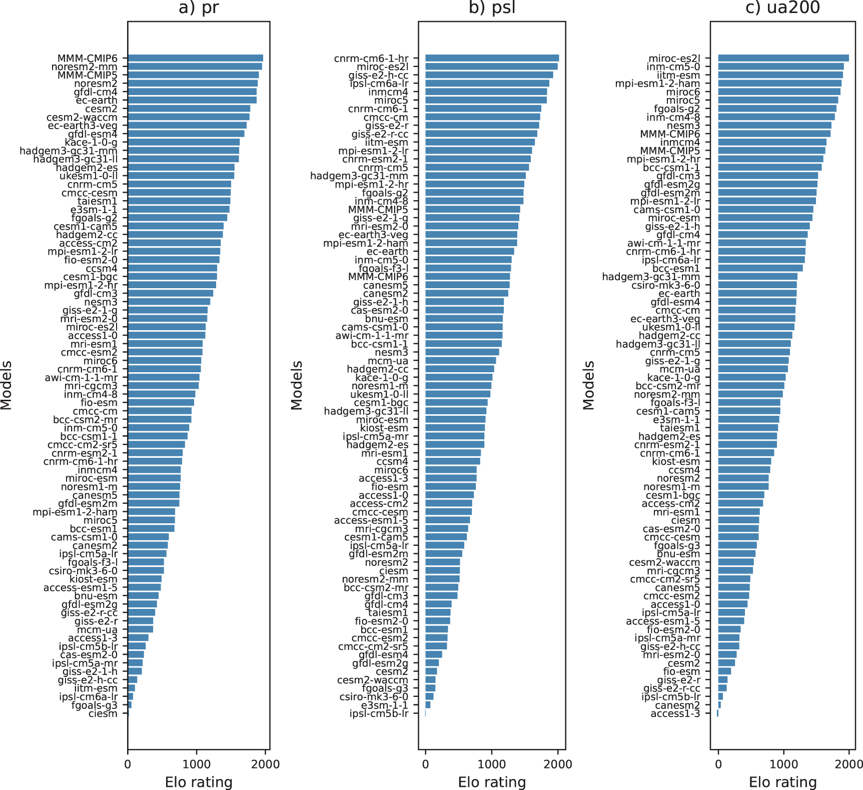The Elo rating system as a new narrative for ranking climate models ...