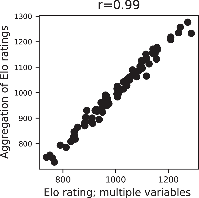 The Elo rating system as a new narrative for ranking climate models ...