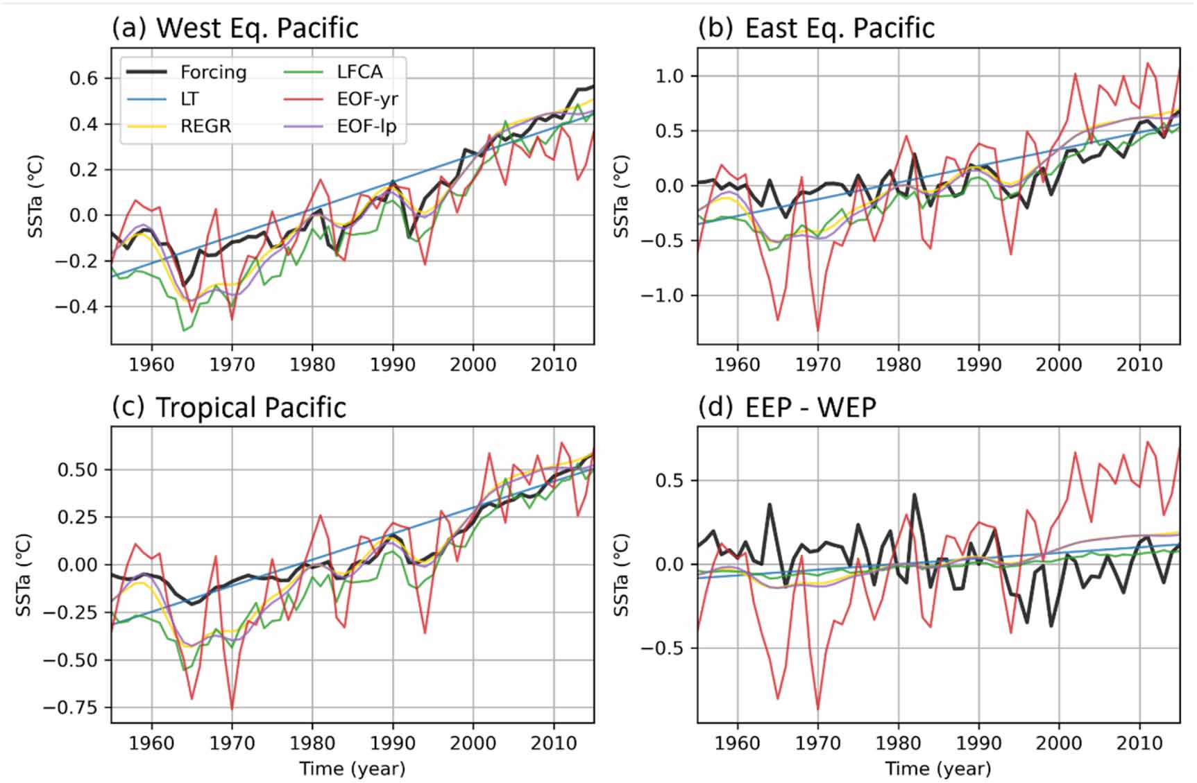 Sst Pattern Effect Inversion Assessment of externally forced tropical Pacific SST patterns ...