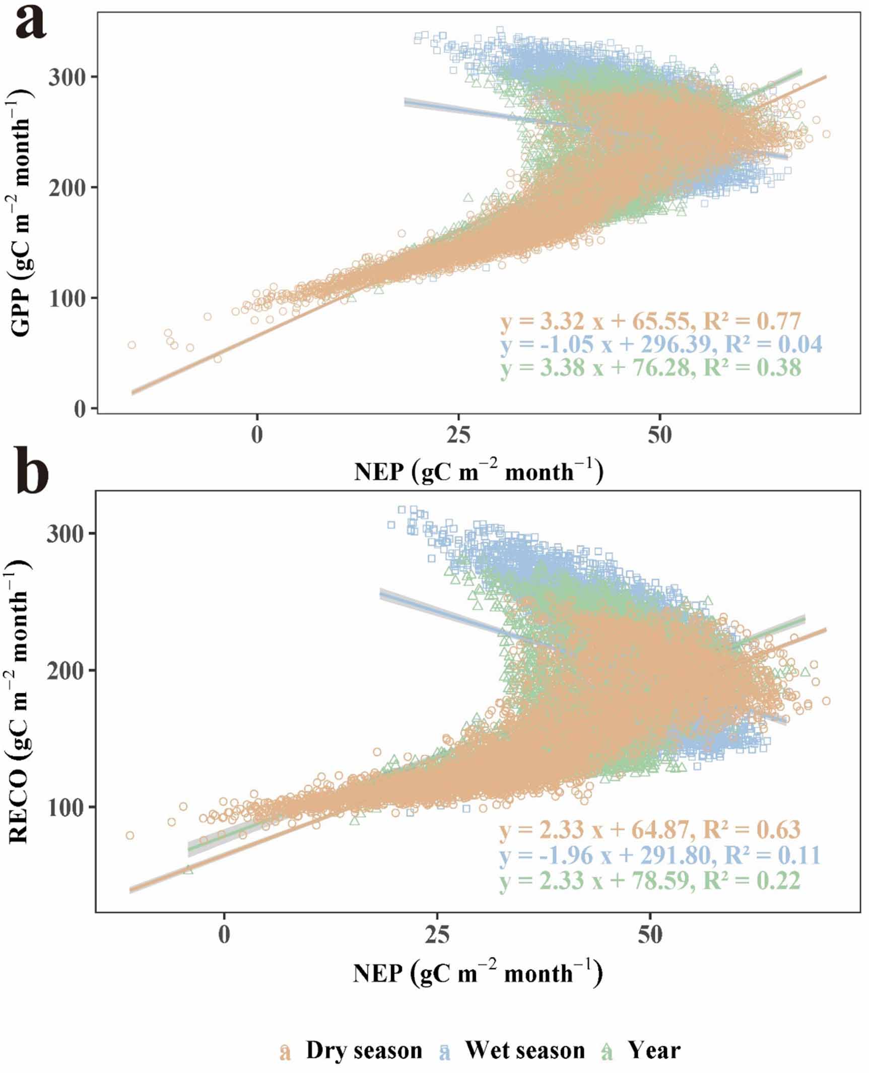 Seasonal dynamics and climatic drivers of net ecosystem productivity in ...