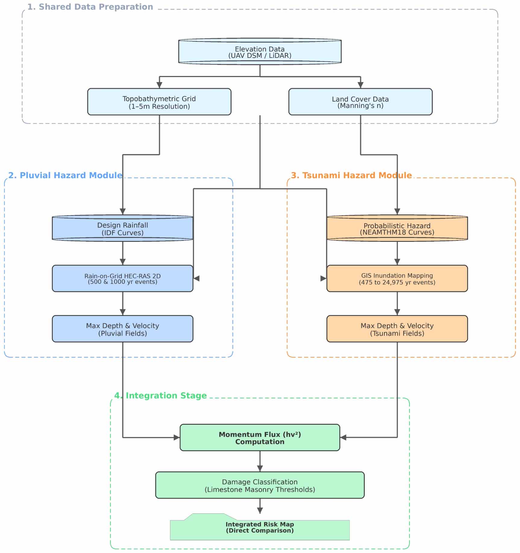 An integrated framework for pluvial flood and tsunami hazard assessment ...