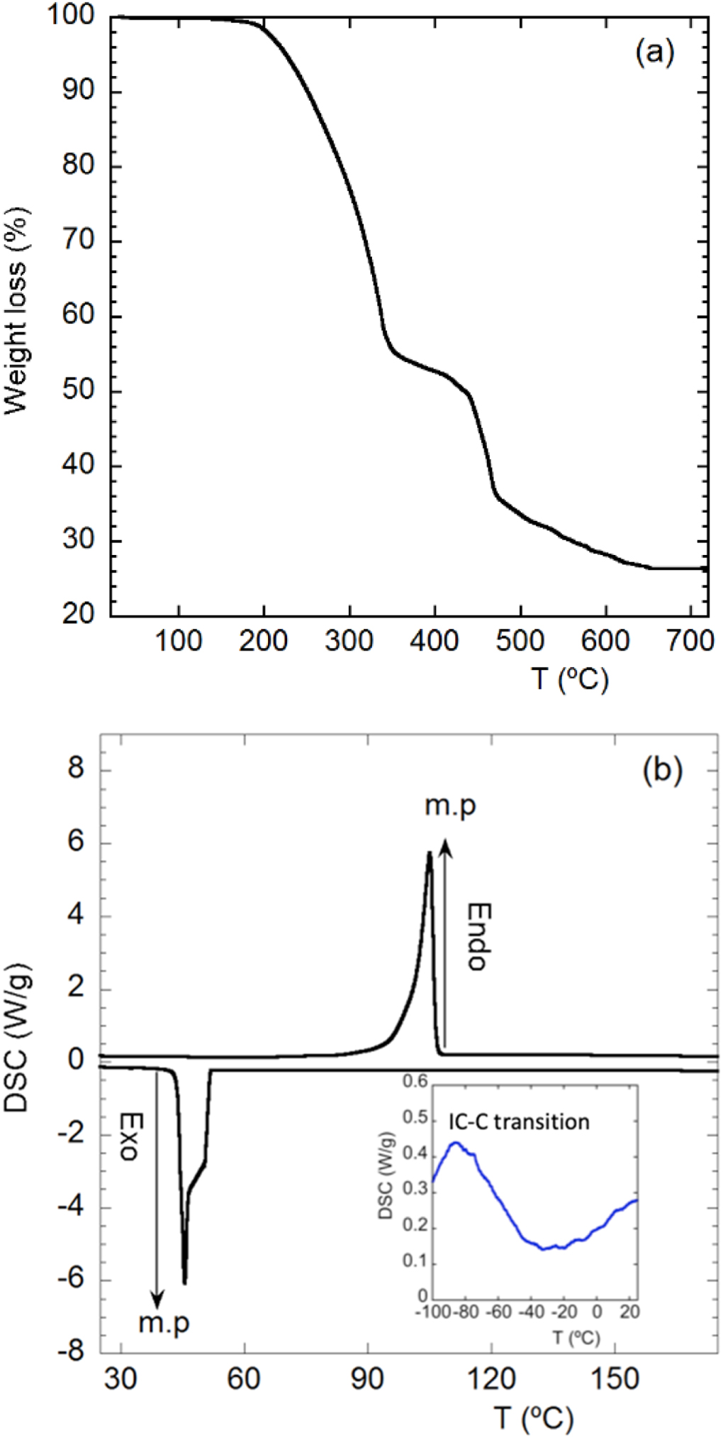 Incommensurate crystal structure, thermal expansion study and magnetic ...