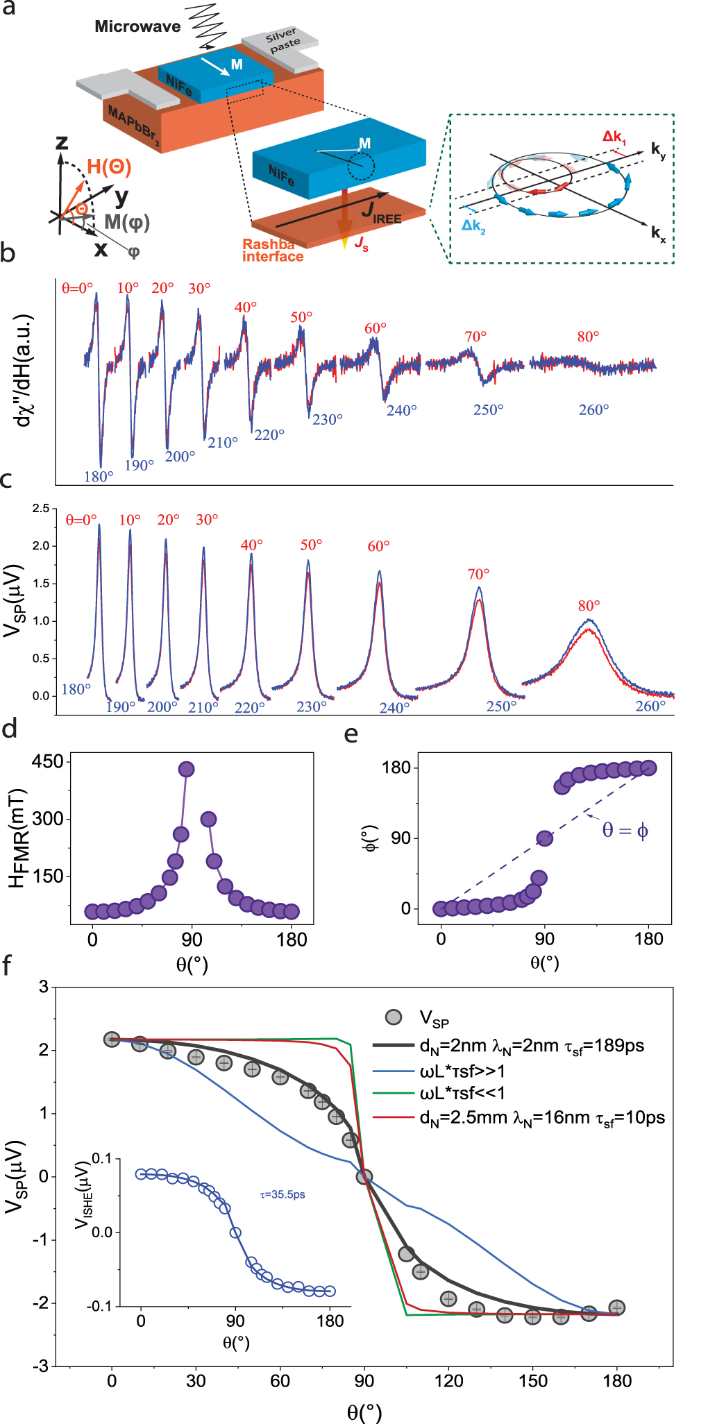 Observation of long spin lifetime in MAPbBr3 single crystals at room ...