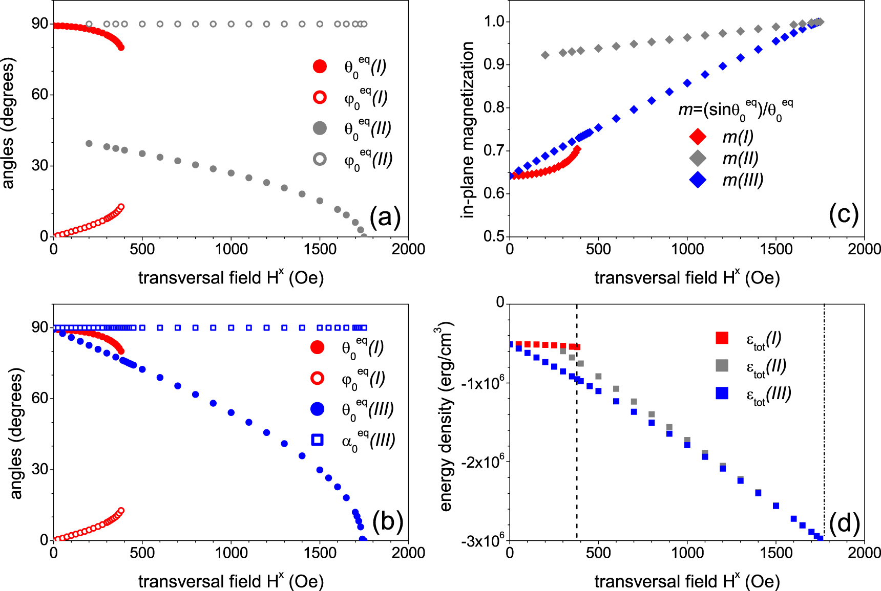 Stripe domains reorientation in ferromagnetic films with perpendicular ...