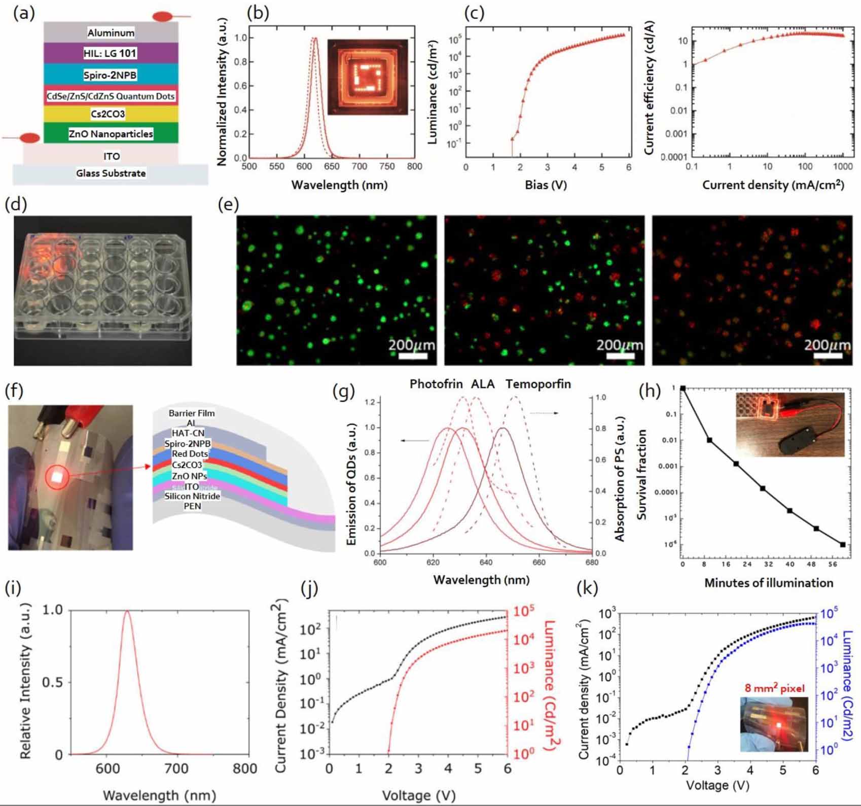 Quantum dot light-emitting diodes as light sources in photomedicine ...
