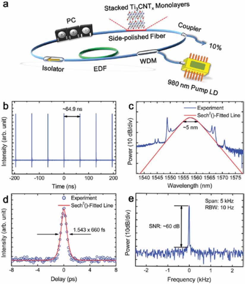Nonlinear optics of MXene in laser technologies - IOPscience