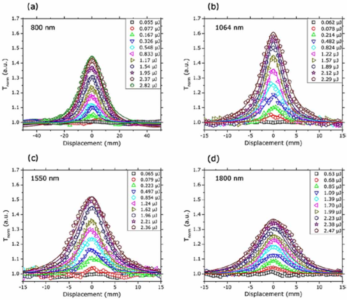 Nonlinear optics of MXene in laser technologies - IOPscience