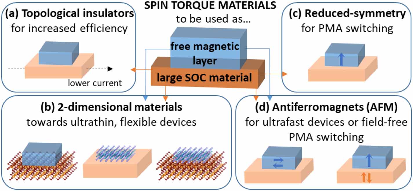The 2021 quantum materials roadmap - IOPscience