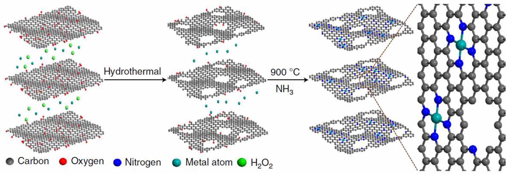 “REVELATION”レイヤ 2021 Roadmap: electrocatalysts for green catalytic processes