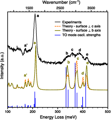 Advances in modelling electron energy loss spectra from first ...