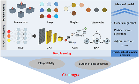 Deep learning modeling strategy for material science: from natural ...