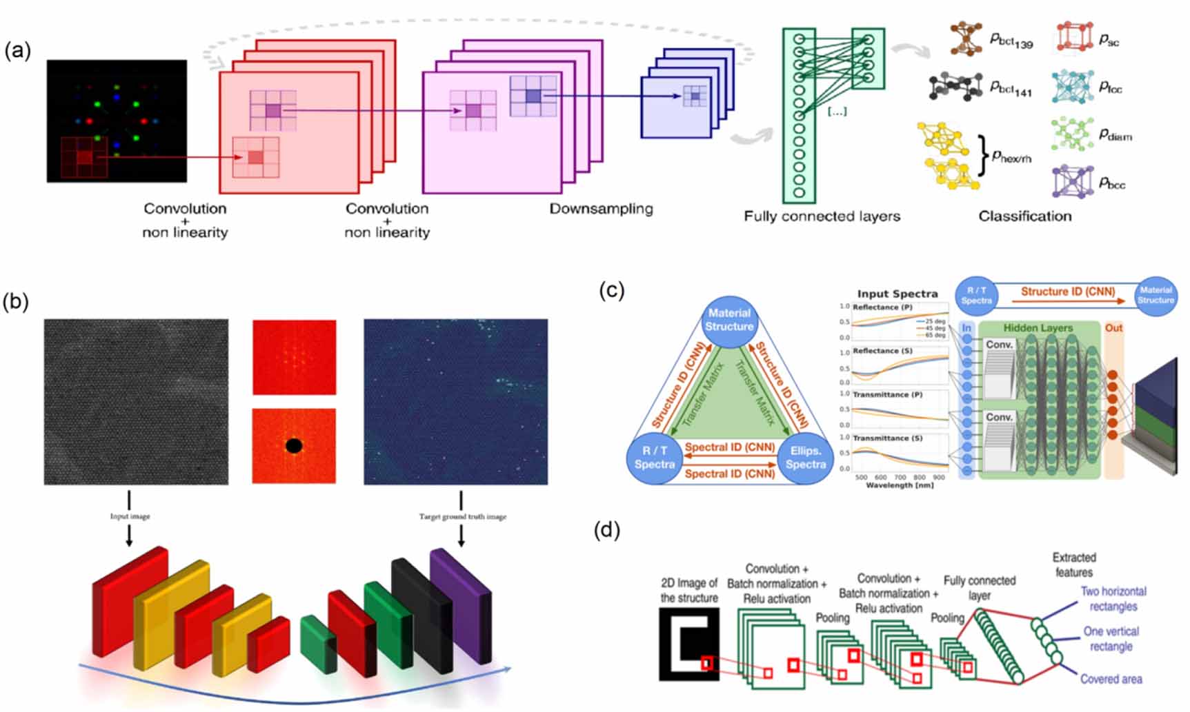 Deep learning modeling strategy for material science: from natural ...